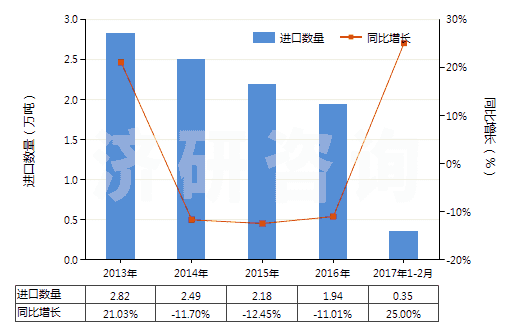 2013-2017年2月中國(guó)丁酸、戊酸及其鹽和酯(HS29156000)進(jìn)口量及增速統(tǒng)計(jì)